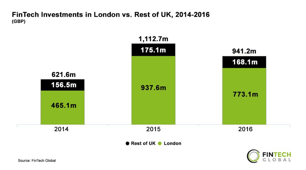 UK FinTech 1 photo FinTech investments in London vs. Rest of UK_zpshesmamqc.jpg